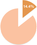 admissions allocation pie chart