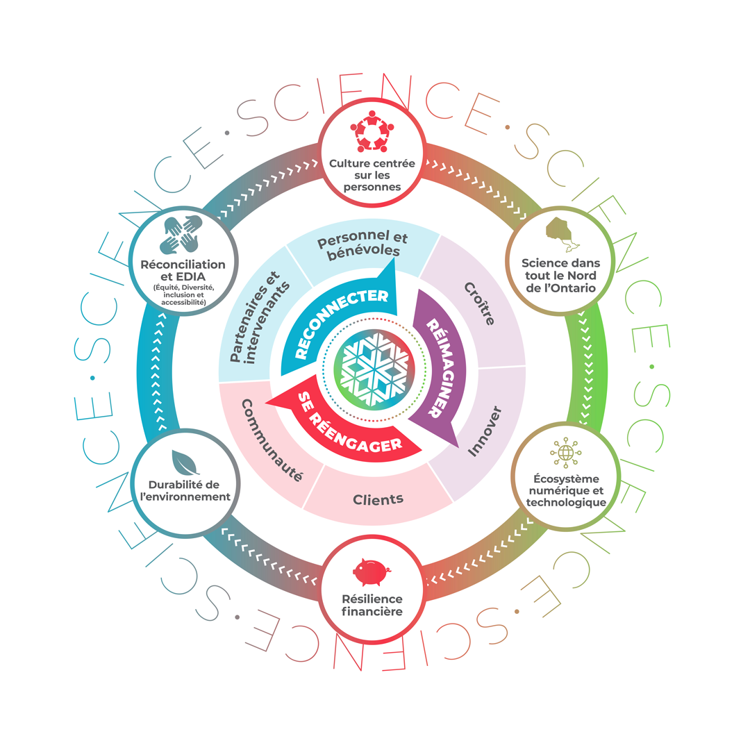 plan stratégique revitalisé 2022-2025